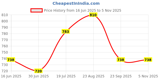 tatacliq.com Pantaloons Junior Kids Grey Regular Fit Jeans pantaloons junior Price History Graph from 16 Jun 2025 to 4 Nov 2025