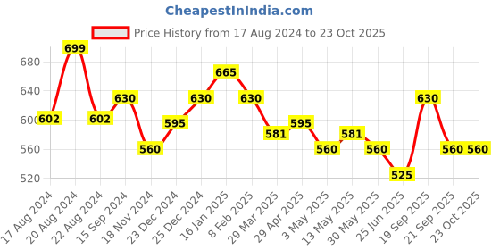 tatacliq.com Pantaloons Junior Kids Hemlock Green Cotton Printed Polo T-Shirt pantaloons junior Price History Graph from 17 Aug 2024 to 22 Oct 2025
