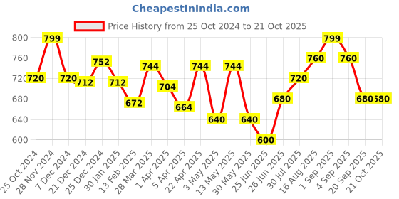tatacliq.com Pantaloons Junior Kids Ice Green Self Pattern Shirt pantaloons junior Price History Graph from 25 Oct 2024 to 21 Oct 2025
