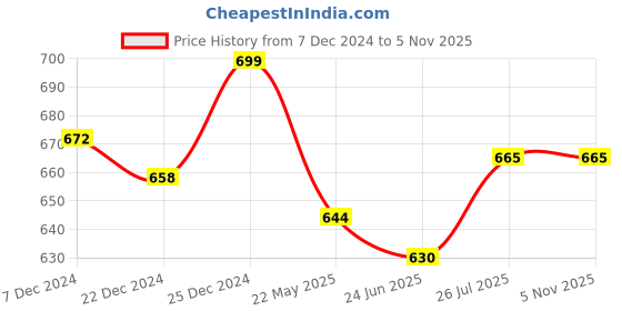 tatacliq.com Pantaloons Junior Kids Ice Green Self Pattern Shirt pantaloons junior Price History Graph from 7 Dec 2024 to 4 Nov 2025