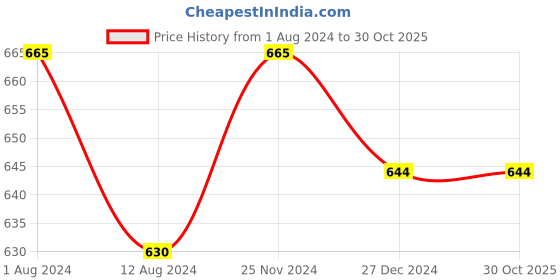 tatacliq.com Pantaloons Junior Kids Indigo Blue Cotton Printed Frozen Jeggings pantaloons junior Price History Graph from 1 Aug 2024 to 30 Oct 2025