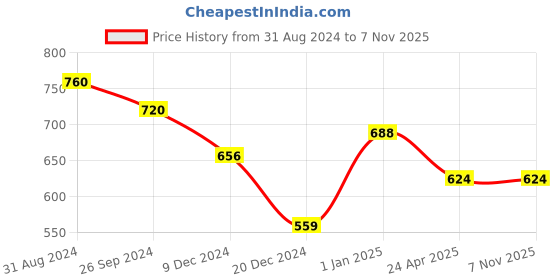 tatacliq.com Pantaloons Junior Kids Indigo Blue Cotton Printed Shirt pantaloons junior Price History Graph from 31 Aug 2024 to 2 Nov 2025