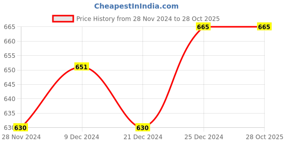 tatacliq.com Pantaloons Junior Kids Indigo Blue Regular Fit Shorts pantaloons junior Price History Graph from 28 Nov 2024 to 27 Oct 2025