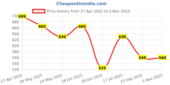 tatacliq.com Pantaloons Junior Kids Jet Black Printed Shirt pantaloons junior Price History Graph from 27 Apr 2025 to 3 Nov 2025