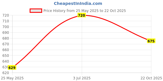 tatacliq.com Pantaloons Junior Kids Khaki Cotton Regular Fit Joggers pantaloons junior Price History Graph from 25 May 2025 to 22 Oct 2025