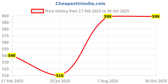 tatacliq.com Pantaloons Junior Kids Khaki Cotton Regular Fit Shorts pantaloons junior Price History Graph from 17 Feb 2025 to 29 Oct 2025