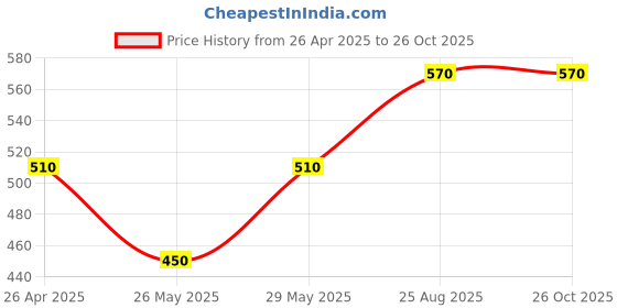 tatacliq.com Pantaloons Junior Kids Khaki Cotton Regular Fit Shorts pantaloons junior Price History Graph from 26 Apr 2025 to 26 Oct 2025