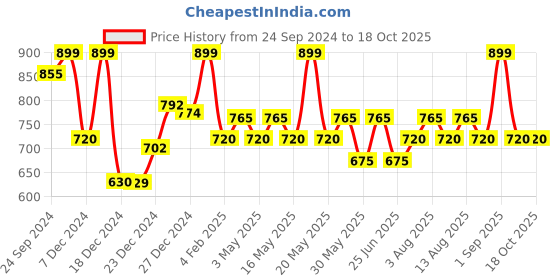 tatacliq.com Pantaloons Junior Kids Latte Slim Fit Trouser pantaloons junior Price History Graph from 24 Sep 2024 to 17 Oct 2025