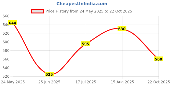 tatacliq.com Pantaloons Junior Kids Lemon Yellow Embroidered Top pantaloons junior Price History Graph from 24 May 2025 to 22 Oct 2025