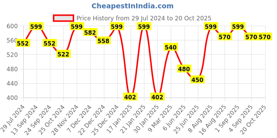 tatacliq.com Pantaloons Junior Kids Lemon Yellow Printed T-Shirt pantaloons junior Price History Graph from 29 Jul 2024 to 20 Oct 2025