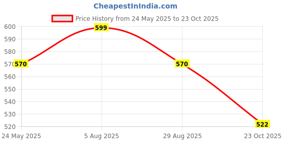 tatacliq.com Pantaloons Junior Kids Lemon Yellow Printed T-Shirt pantaloons junior Price History Graph from 24 May 2025 to 23 Oct 2025