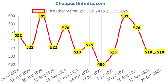 tatacliq.com Pantaloons Junior Kids Lemonade Pink Regular Fit Top pantaloons junior Price History Graph from 29 Jul 2024 to 20 Oct 2025