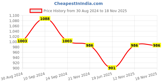 tatacliq.com Pantaloons Junior Kids Lilac Cotton Embellished Dress pantaloons junior Price History Graph from 30 Aug 2024 to 18 Nov 2025