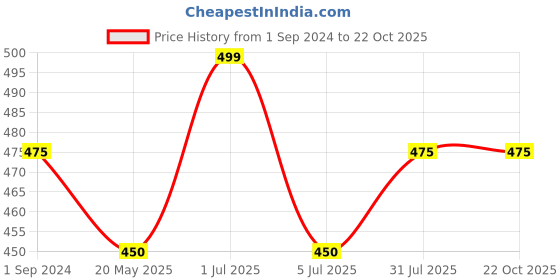 tatacliq.com Pantaloons Junior Kids Lilac Cotton Embellished T-Shirt pantaloons junior Price History Graph from 1 Sep 2024 to 21 Oct 2025