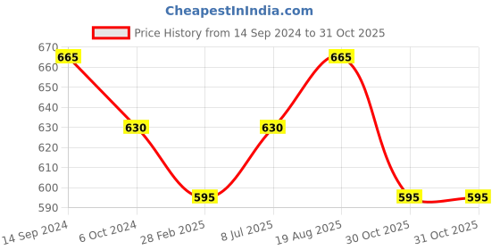 tatacliq.com Pantaloons Junior Kids Lilac Cotton Printed Dress pantaloons junior Price History Graph from 14 Sep 2024 to 31 Oct 2025