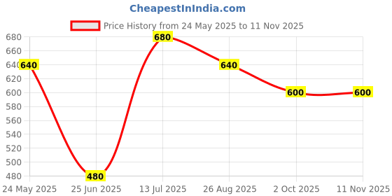 tatacliq.com Pantaloons Junior Kids Lilac Flat Ballets pantaloons junior Price History Graph from 24 May 2025 to 11 Nov 2025