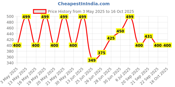 tatacliq.com Pantaloons Junior Kids Lilac Slides pantaloons junior Price History Graph from 3 May 2025 to 16 Oct 2025