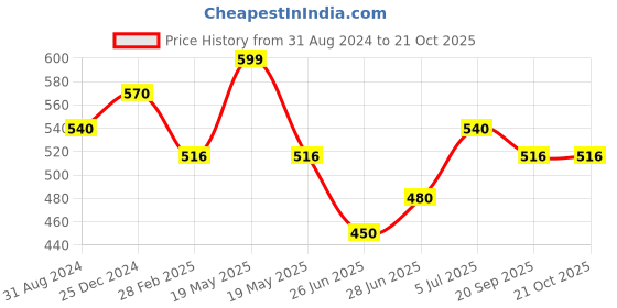 tatacliq.com Pantaloons Junior Kids Lime Green & Black Cotton Printed Full Sleeves T-Shirt pantaloons junior Price History Graph from 31 Aug 2024 to 20 Oct 2025