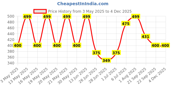 tatacliq.com Pantaloons Junior Kids Lime Green Back Strap Sandals pantaloons junior Price History Graph from 3 May 2025 to 1 Dec 2025