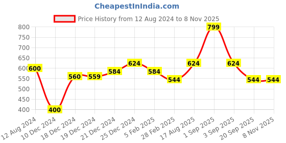 tatacliq.com Pantaloons Junior Kids Maroon Cotton Embellished Trackpants pantaloons junior Price History Graph from 12 Aug 2024 to 3 Nov 2025