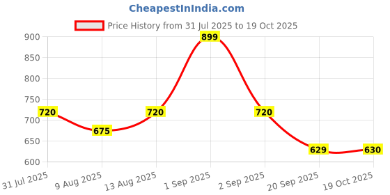 tatacliq.com Pantaloons Junior Kids Maroon Cotton Printed Full Sleeves Shirt pantaloons junior Price History Graph from 31 Jul 2025 to 19 Oct 2025
