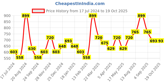 tatacliq.com Pantaloons Junior Kids Marshmallow White Regular Fit Top pantaloons junior Price History Graph from 17 Jul 2024 to 17 Oct 2025