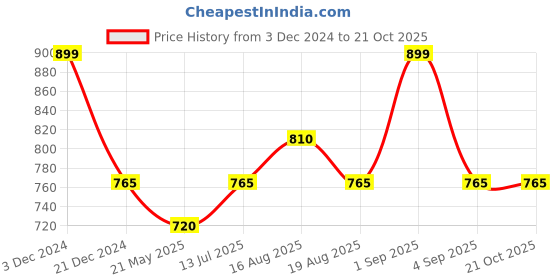 tatacliq.com Pantaloons Junior Kids Medium Blue Cotton Regular Fit Jeans pantaloons junior Price History Graph from 3 Dec 2024 to 21 Oct 2025