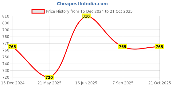 tatacliq.com Pantaloons Junior Kids Medium Blue Cotton Regular Fit Jeans pantaloons junior Price History Graph from 15 Dec 2024 to 21 Oct 2025