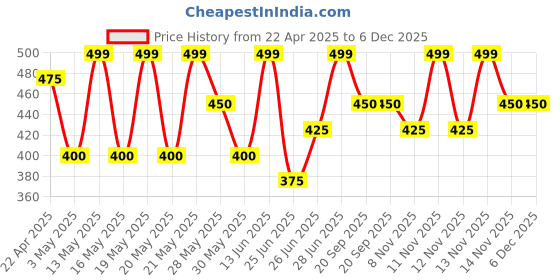 tatacliq.com Pantaloons Junior Kids Mineral Green Cotton Regular Fit Jogger pantaloons junior Price History Graph from 22 Apr 2025 to 5 Dec 2025