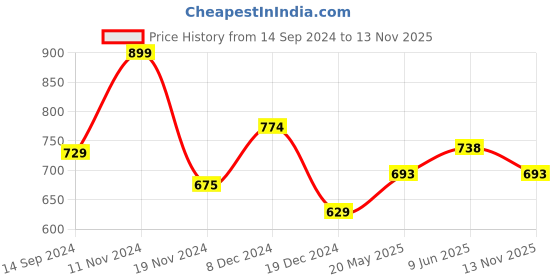 tatacliq.com Pantaloons Junior Kids Mint Green & Purple Color Block Full Sleeves Sweater pantaloons junior Price History Graph from 14 Sep 2024 to 13 Nov 2025