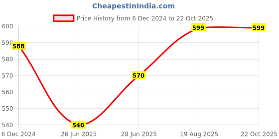 tatacliq.com Pantaloons Junior Kids Mint Green Embroidered Top pantaloons junior Price History Graph from 6 Dec 2024 to 21 Oct 2025