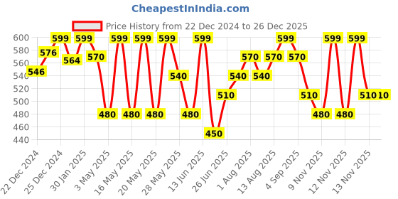 tatacliq.com Pantaloons Junior Kids Multi Striped Shorts pantaloons junior Price History Graph from 22 Dec 2024 to 26 Dec 2025