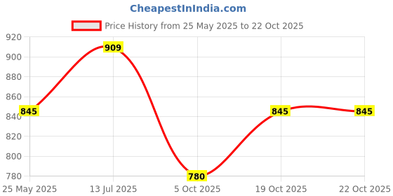 tatacliq.com Pantaloons Junior Kids Multicolor Ankle High Sneakers pantaloons junior Price History Graph from 25 May 2025 to 22 Oct 2025