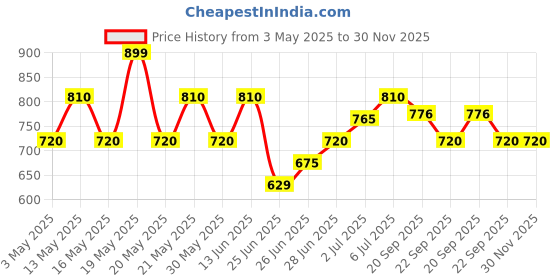 tatacliq.com Pantaloons Junior Kids Multicolor Back Strap Sandals pantaloons junior Price History Graph from 3 May 2025 to 29 Nov 2025
