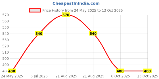 tatacliq.com Pantaloons Junior Kids Multicolor Back Strap Sandals pantaloons junior Price History Graph from 24 May 2025 to 13 Oct 2025