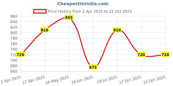 tatacliq.com Pantaloons Junior Kids Multicolor Back Strap Sandals pantaloons junior Price History Graph from 2 Apr 2025 to 22 Oct 2025