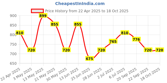 tatacliq.com Pantaloons Junior Kids Multicolor Back Strap Sandals pantaloons junior Price History Graph from 22 Apr 2025 to 18 Oct 2025