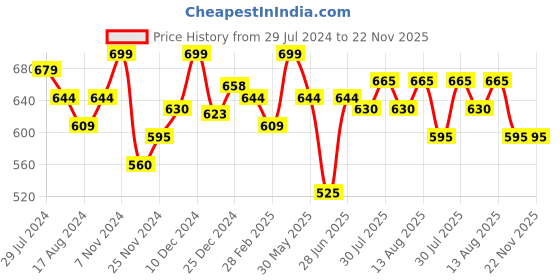 tatacliq.com Pantaloons Junior Kids Multicolor Color Block Full Sleeves Sweater pantaloons junior Price History Graph from 29 Jul 2024 to 22 Nov 2025