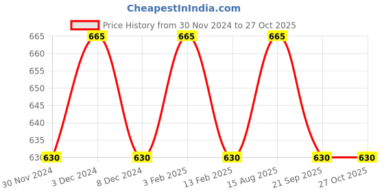 tatacliq.com Pantaloons Junior Kids Multicolor Cotton Chequered Shirt pantaloons junior Price History Graph from 30 Nov 2024 to 27 Oct 2025