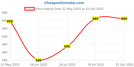 tatacliq.com Pantaloons Junior Kids Multicolor Cotton Chequered Shirt pantaloons junior Price History Graph from 22 May 2025 to 22 Oct 2025