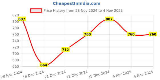 tatacliq.com Pantaloons Junior Kids Multicolor Cotton Printed Full Sleeves T-Shirt pantaloons junior Price History Graph from 28 Nov 2024 to 3 Nov 2025