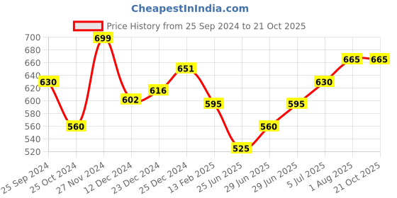 tatacliq.com Pantaloons Junior Kids Multicolor Cotton Printed Shirts pantaloons junior Price History Graph from 25 Sep 2024 to 21 Oct 2025