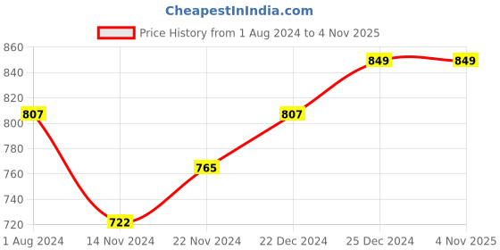 tatacliq.com Pantaloons Junior Kids Multicolor Cotton Printed T-Shirt (Pack of 3) pantaloons junior Price History Graph from 1 Aug 2024 to 3 Nov 2025
