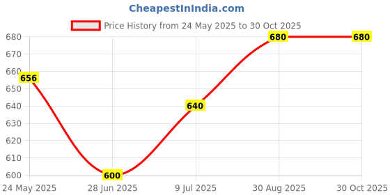 tatacliq.com Pantaloons Junior Kids Multicolor Cotton Striped T-Shirts pantaloons junior Price History Graph from 24 May 2025 to 29 Oct 2025