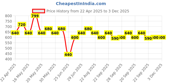 tatacliq.com Pantaloons Junior Kids Multicolor Floater Sandals pantaloons junior Price History Graph from 22 Apr 2025 to 3 Dec 2025