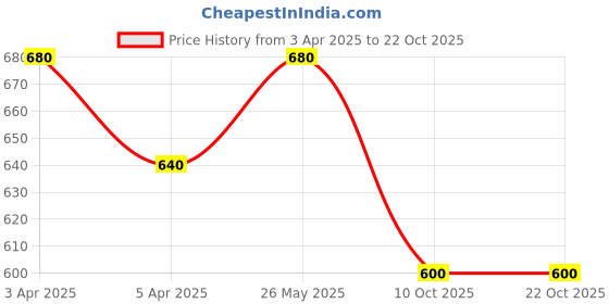 tatacliq.com Pantaloons Junior Kids Multicolor Floater Sandals pantaloons junior Price History Graph from 3 Apr 2025 to 22 Oct 2025