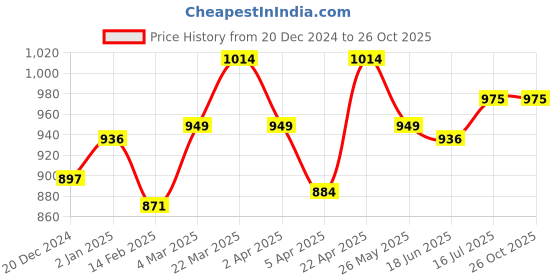tatacliq.com Pantaloons Junior Kids Multicolor Floral Print Dress pantaloons junior Price History Graph from 20 Dec 2024 to 25 Oct 2025