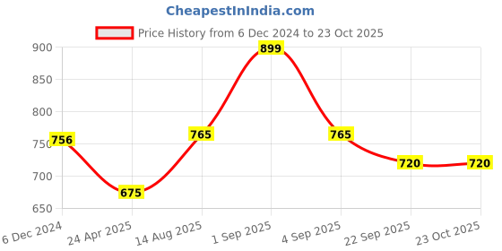 tatacliq.com Pantaloons Junior Kids Multicolor Printed Dress pantaloons junior Price History Graph from 6 Dec 2024 to 23 Oct 2025