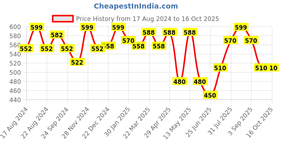 tatacliq.com Pantaloons Junior Kids Multicolor Printed T-Shirt pantaloons junior Price History Graph from 17 Aug 2024 to 16 Oct 2025