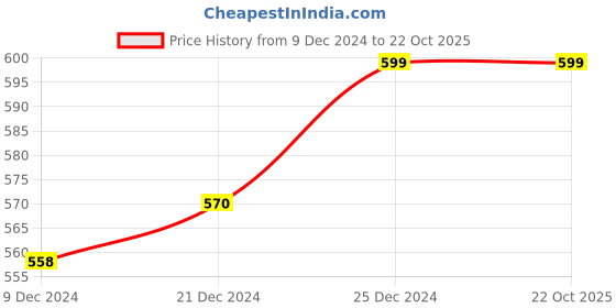 tatacliq.com Pantaloons Junior Kids Multicolor Printed Top pantaloons junior Price History Graph from 9 Dec 2024 to 22 Oct 2025